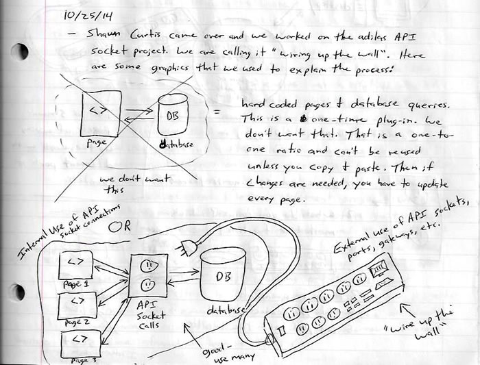 Adilas.biz API sockets and data ports - Think of a surge protector or outlet for data.